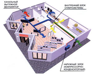 Кондиционирование и вентиляция магазина с использованием сплит-системы с приточной вентиляцией