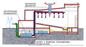 Кондиционирование и вентиляция кинотеатра на базе центрального приточно-рециркуляционного кондиционера