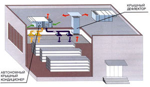 Кондиционирование и вентиляция магазина на базе крышных кондиционеров и системы естественной вытяжной вентиляции